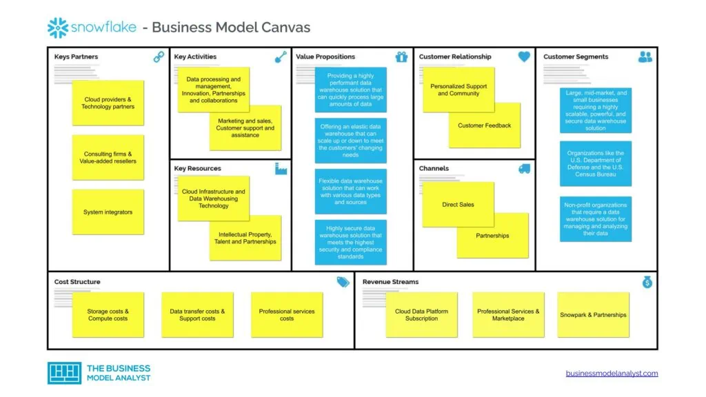 Snowflake Business Model Canvas - Snowflake Business Model