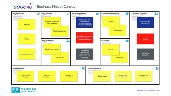 Sodexo Business Model Canvas - Sodexo Business Model