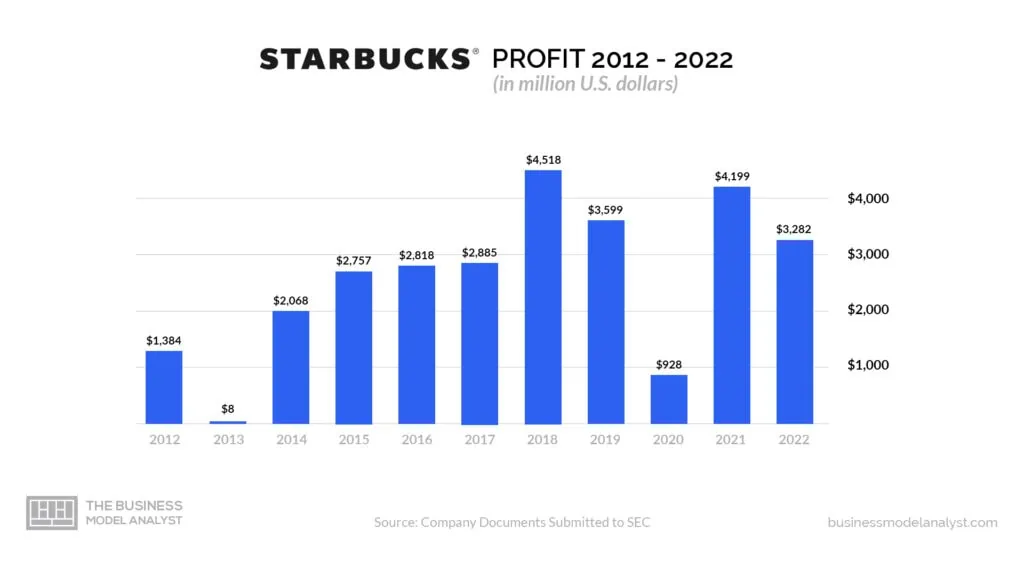 Starbucks Profit (2012 - 2022) - Is Starbucks Profitable?