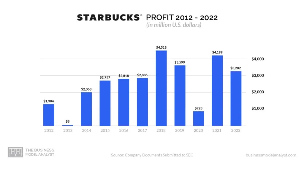 Is Starbucks Profitable?