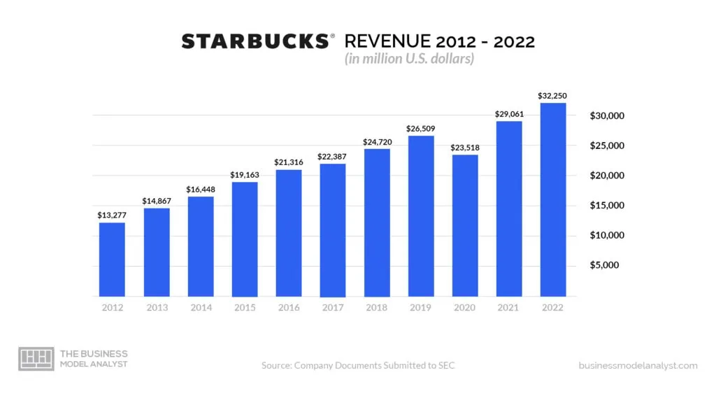 Starbucks REvenue (2012 - 2022) - Is Starbucks Profitable?