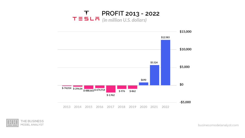 Tesla Profit - Is Tesla Profitable?