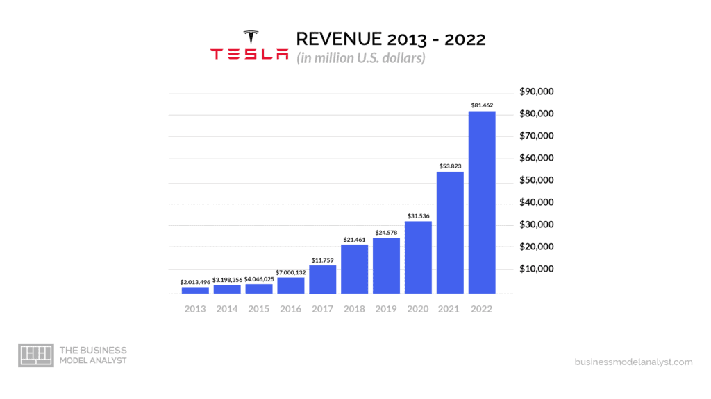 Tesla Revenue - Is Tesla Profitable?