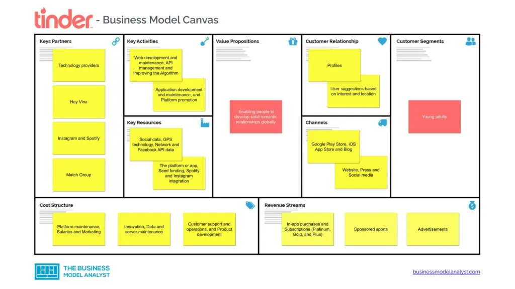 Tinder Business Model Canvas - Tinder Business Model