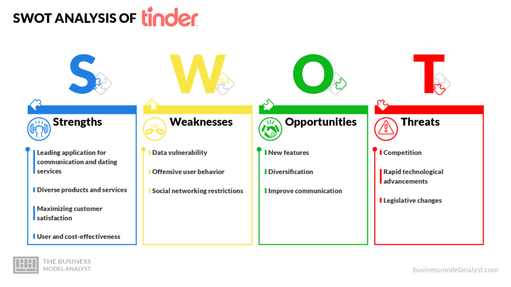 SWOT Analysis of Tinder - Tinder Business Model