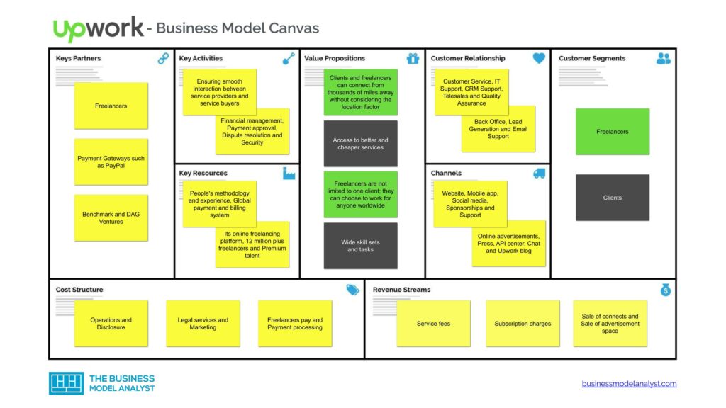 Upwork Business Model Canvas - Upwork Business Model