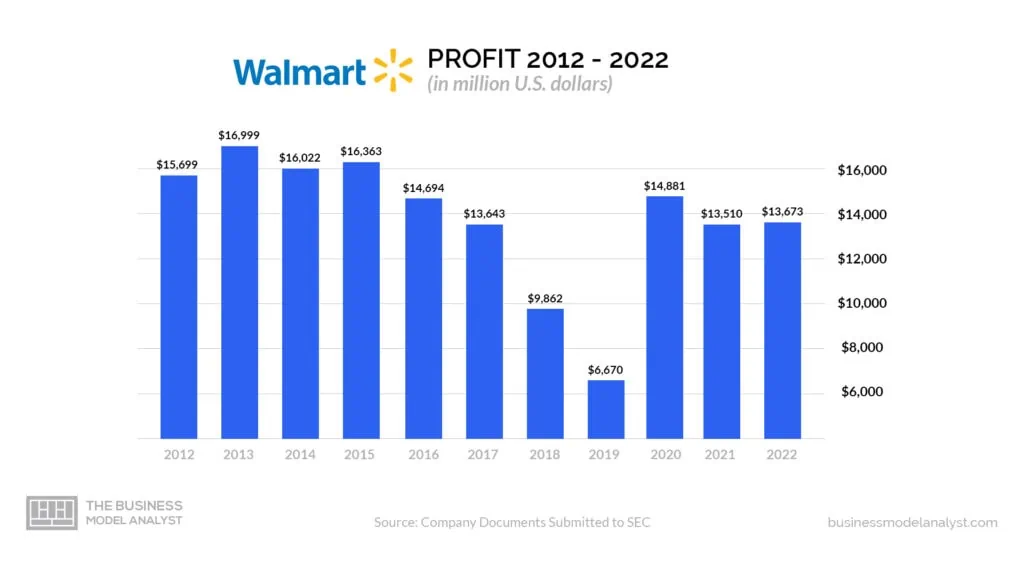 Walmart Profit (2012 - 2022) - Is Walmart Profitable?