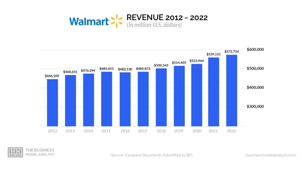 Walmart Revenue (2012 - 2022) - Is Walmart Profitable?