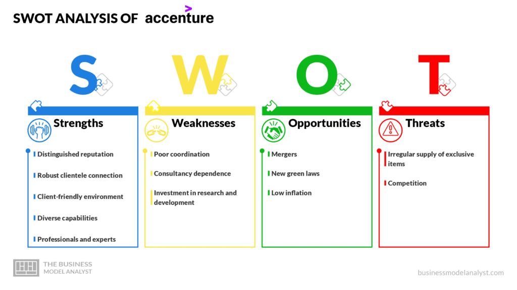 SWOT Analysis of Accenture - Accenture Business Model