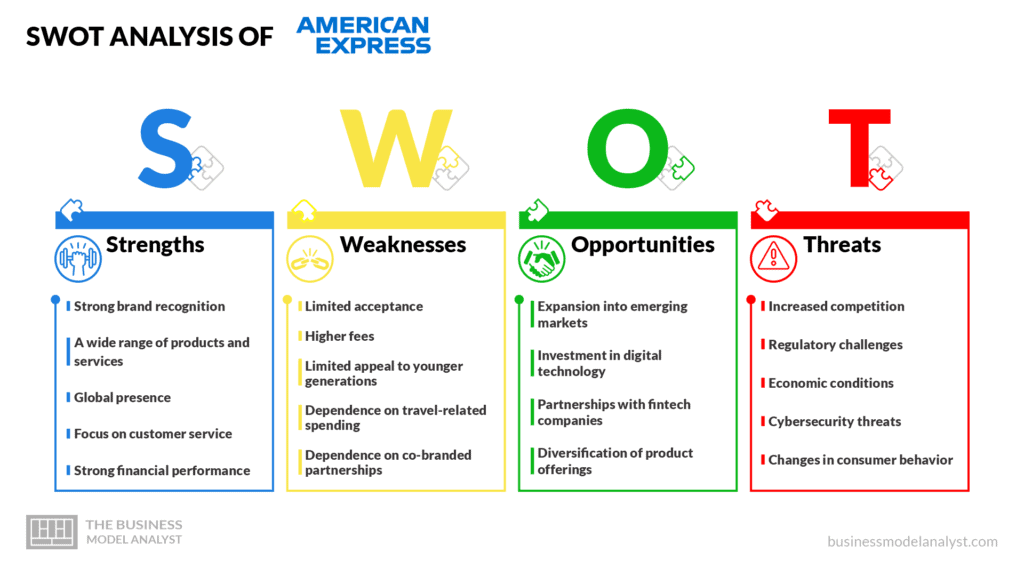 SWOT Analysis of American Express - American Express Business Model