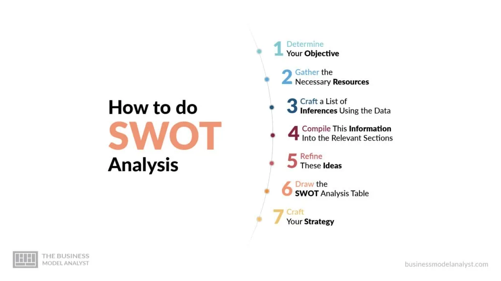 How To Do A SWOT Analysis In 7 Steps With Examples Template Swot ...