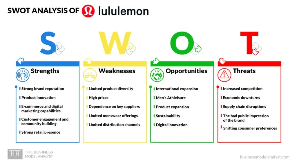 Lululemon SWOT Analysis - Lululemon Business Model