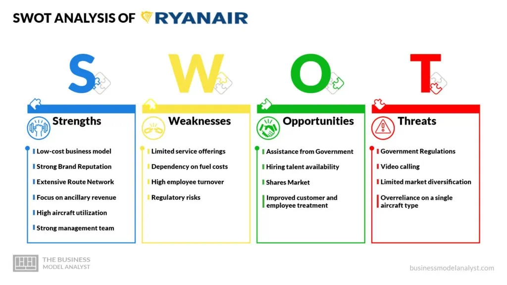 Ryanair SWOT Analysis - Ryanair Business Model