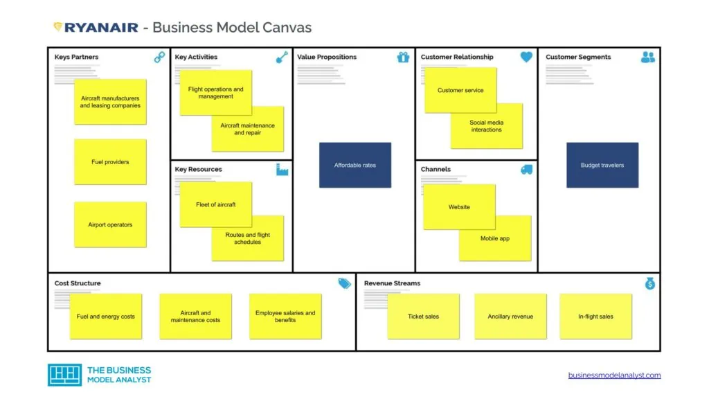 Ryanair Business Model Canvas - Ryanair Business Model