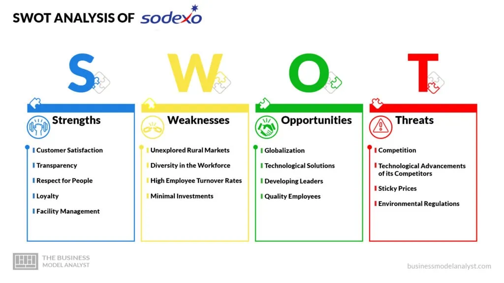 Sodexo SWOT Analysis - Sodexo Business Model