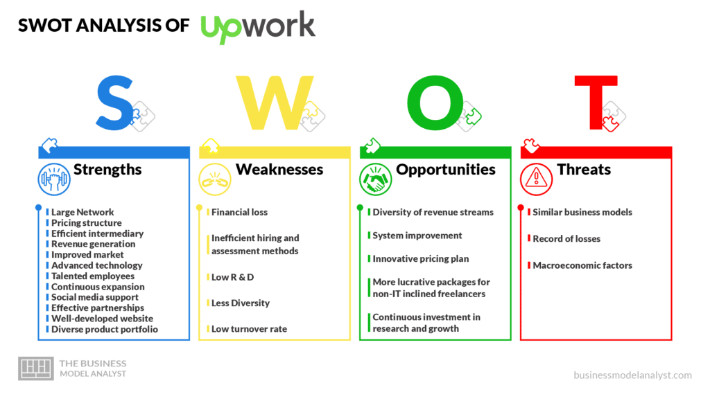Upwork SWOT Analysis - Upwork Business Model