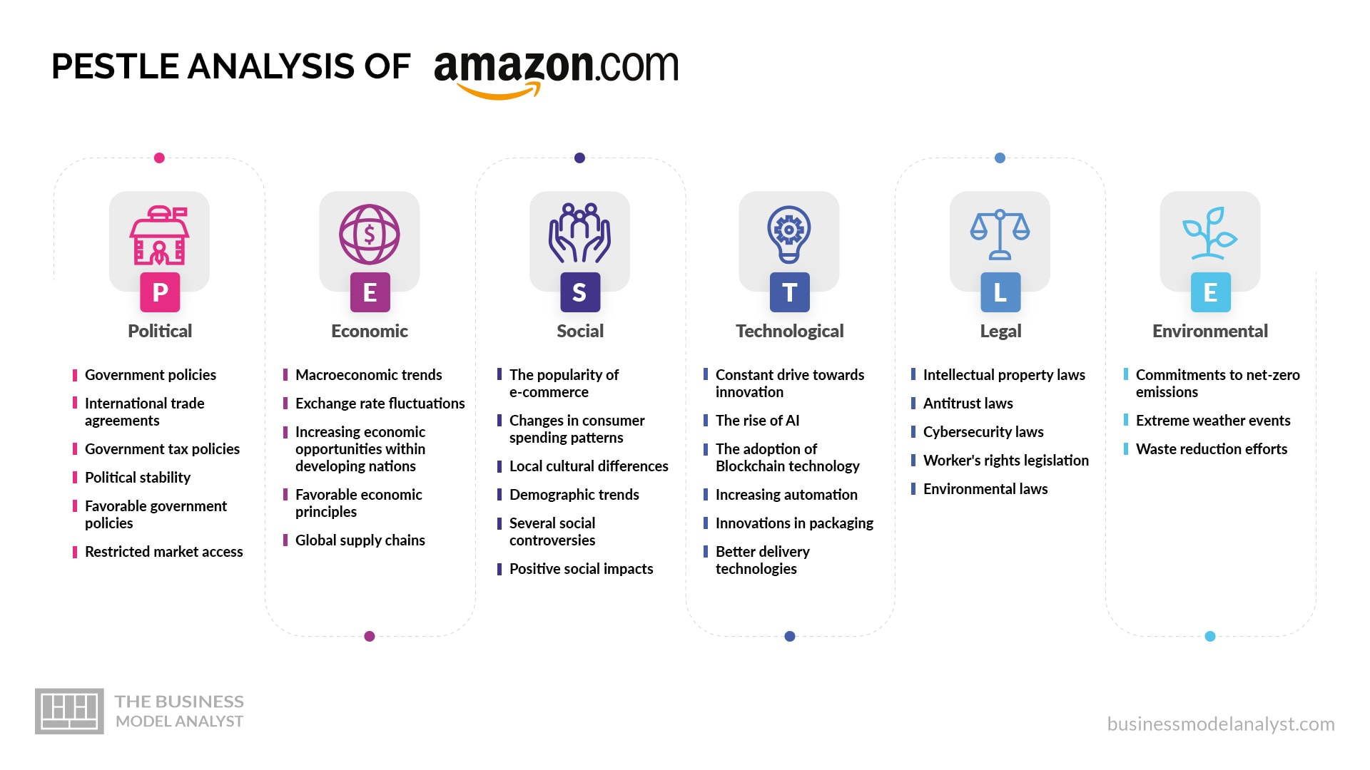 Amazon PESTLE-analyse (2025)