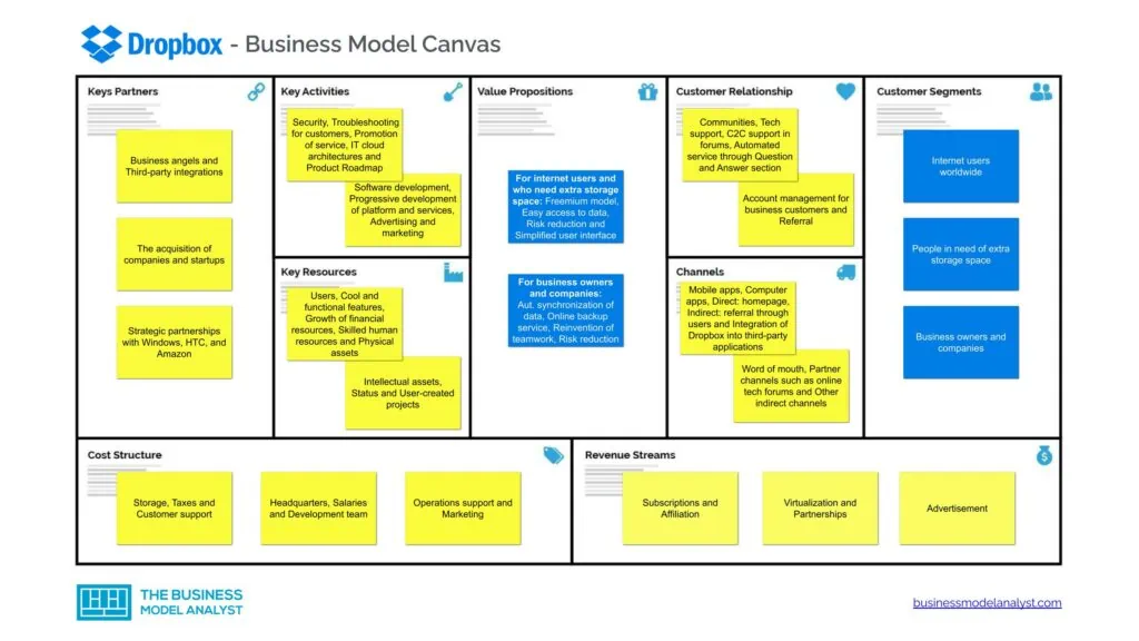 What Is A Business Model Canvas Quick Guide And Examples   Dropbox Business Model Canvas 1024x576.webp