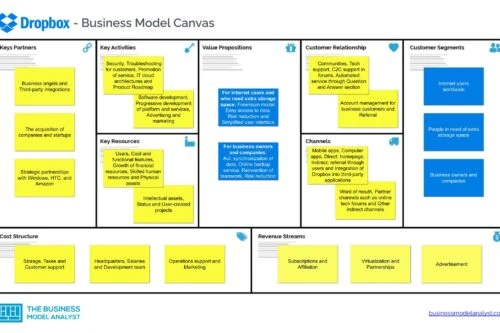 Dropbox Business Model Canvas - Dropbox Business Model