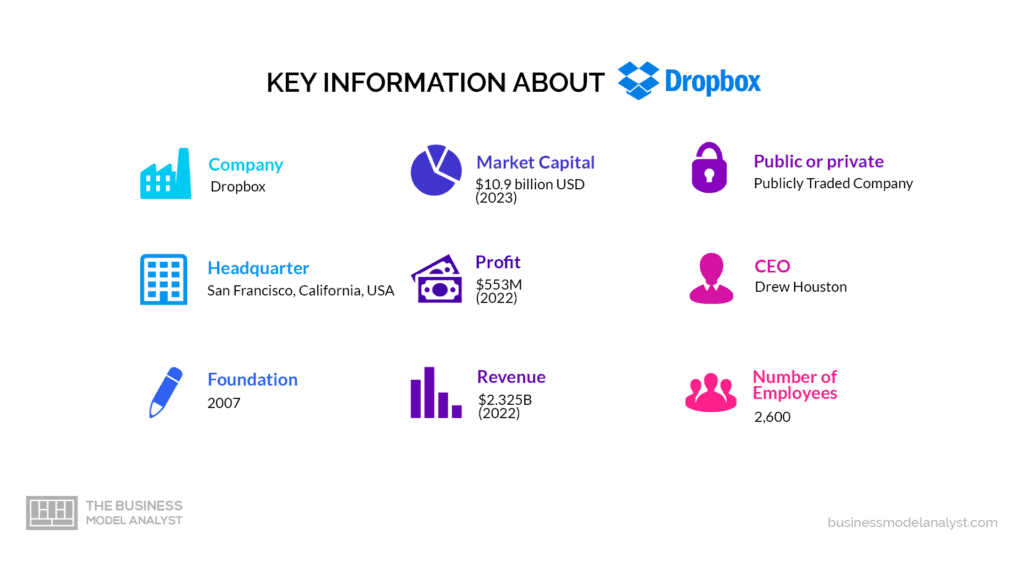 Dropbox Key Information - Dropbox Business Model