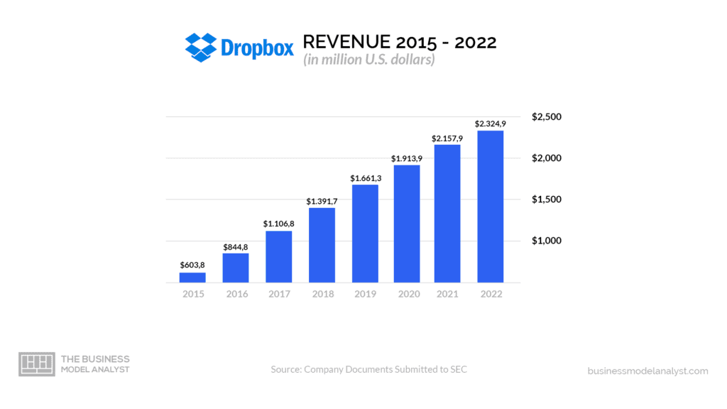 Dropbox Revenue (2015-2022) - Dropbox Business Model