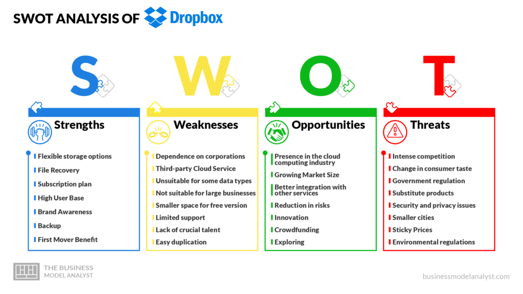 Dropbox SWOT Analysis - Dropbox Business Model