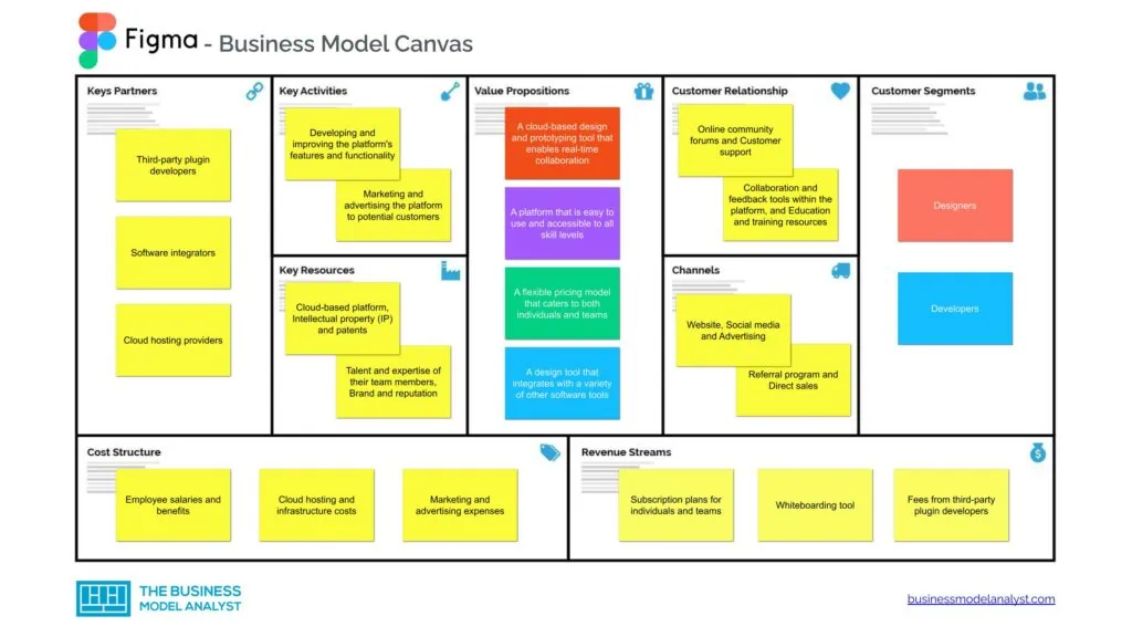 Figma Business Model Canvas - Figma Business Model
