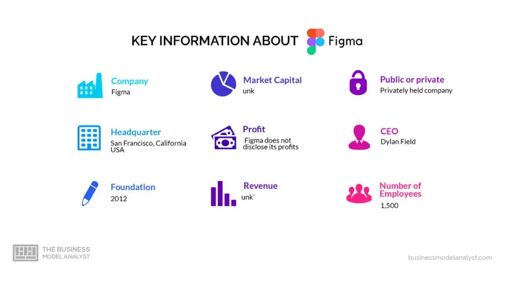 Figma Key Information - Figma Business Model
