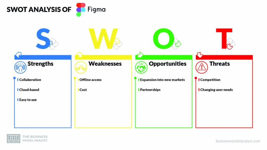 Figma SWOT Analysis - Figma Business Model