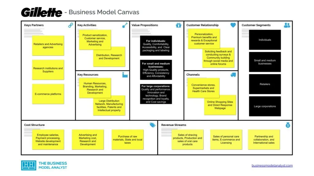 Gillette Business Model Canvas - Gillette Business Model