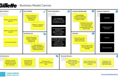 Gillette Business Model Canvas - Gillette Business Model