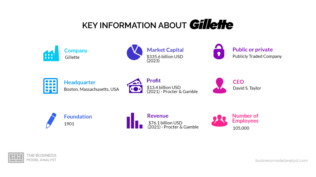 Gilette Key Information - Gillette Business Model