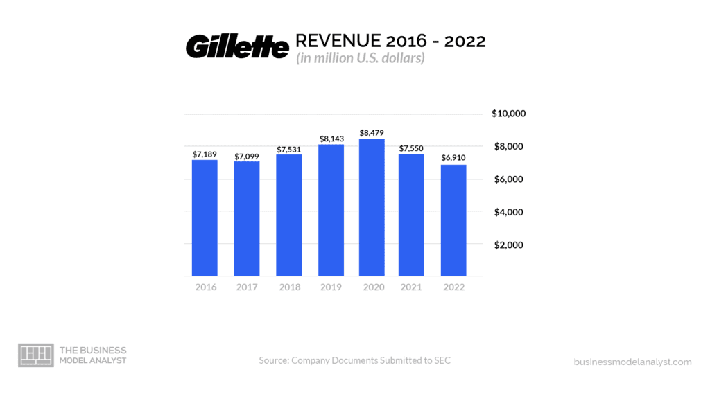Gilette Revenue (2016-2022) - Gillette Business Model