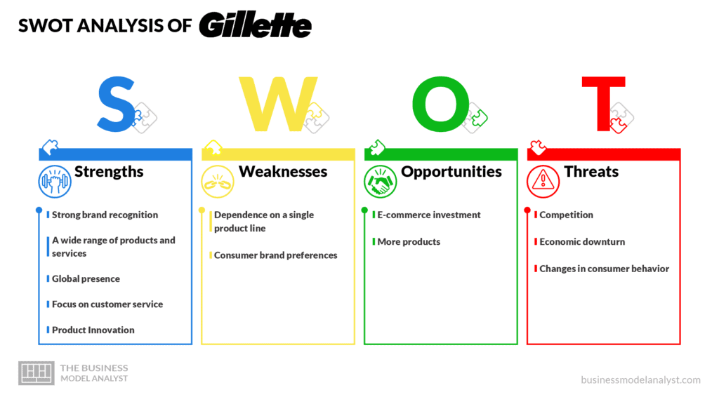 Gilette SWOT Analysis - Gillette Business Model