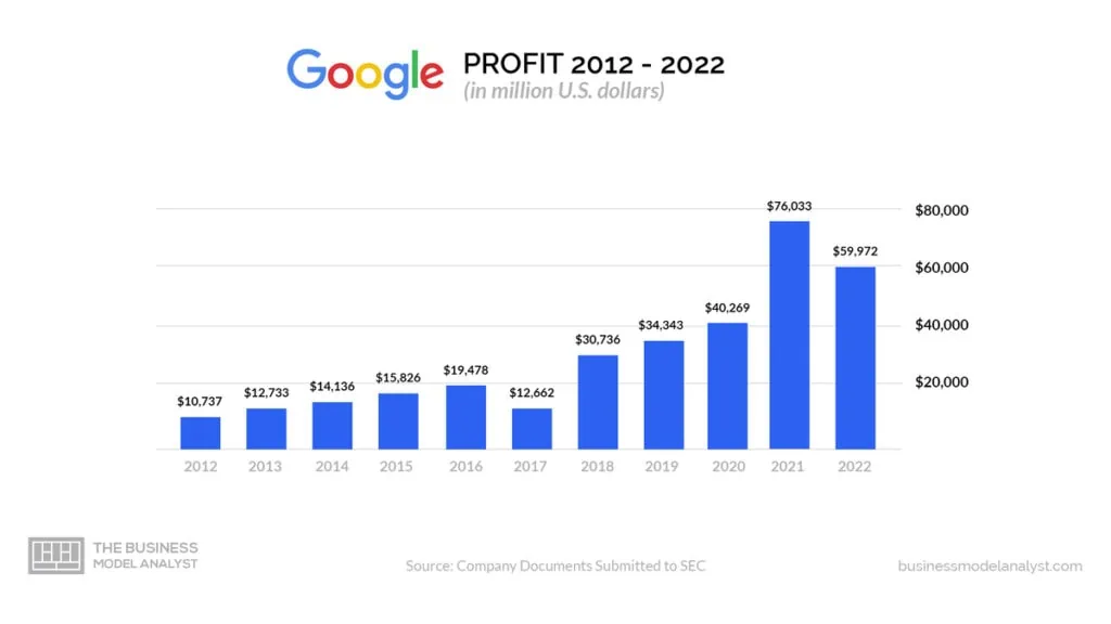 Google Profit - Is Google Profitable?