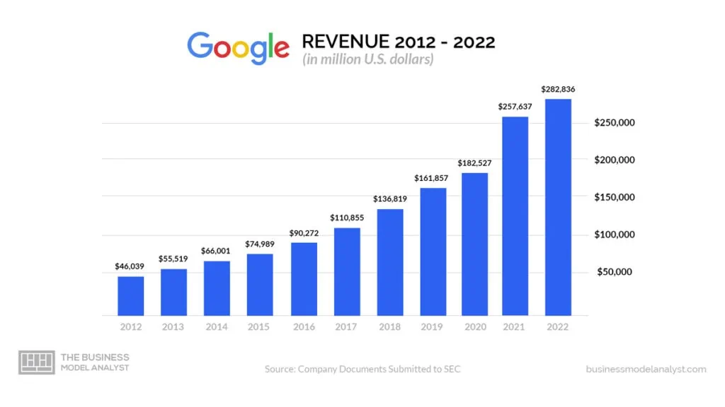 Google Revenue - Is Google Profitable?
