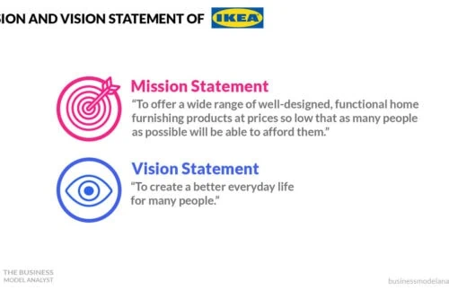 IKEA Mission and Vision Statement