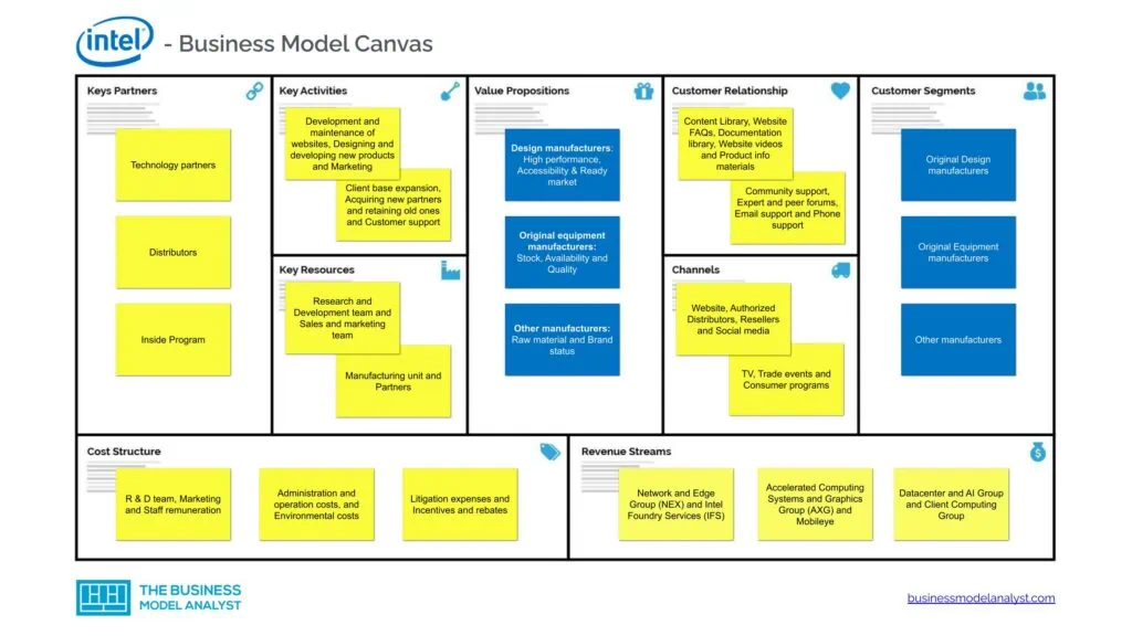 Intel Business Model Canvas - Intel Business Model