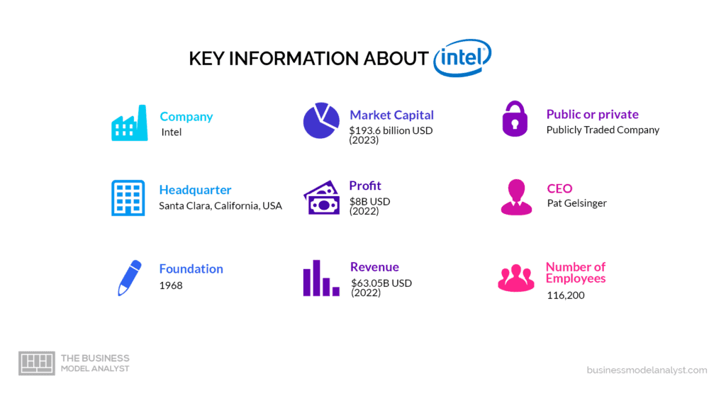 Intel Key Information - Intel Business Model