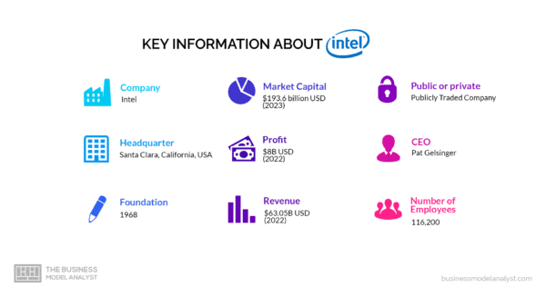 Intel Business Model - How Intel Makes Money?
