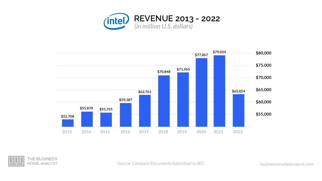Intel Revenue (2013-2022) - Intel Business Model