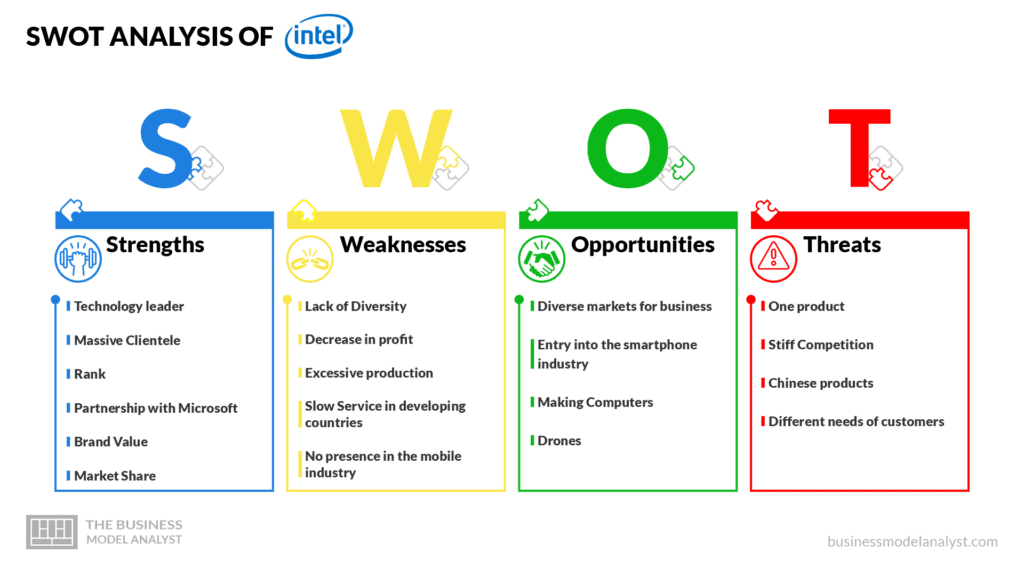 Intel SWOT Analysis - Intel Business Model