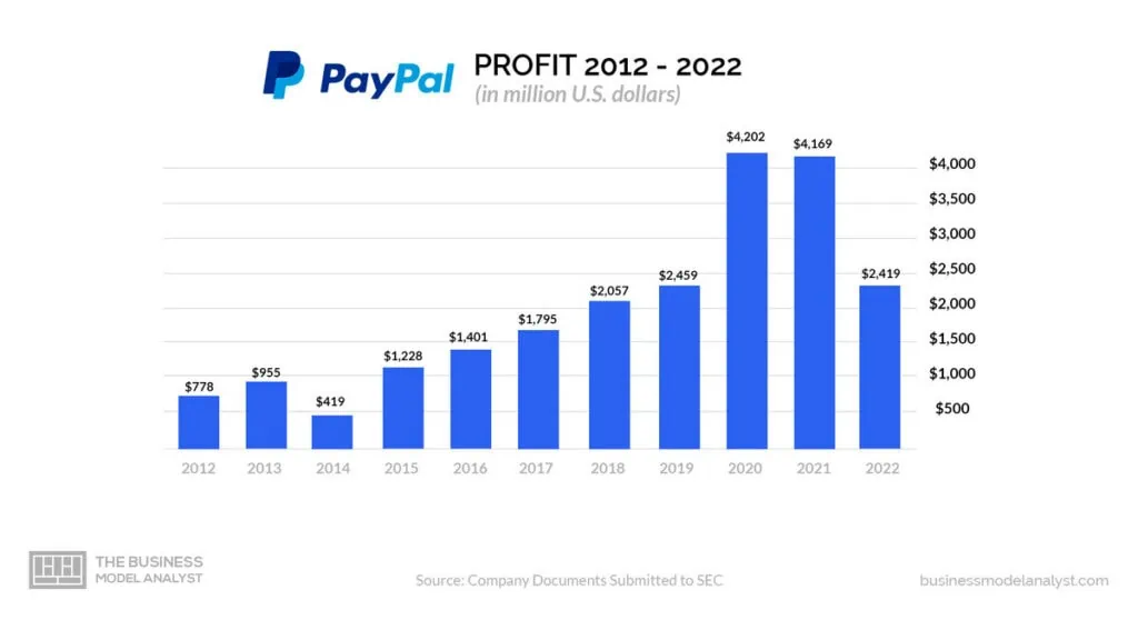 PayPal Profit (2012-2022) - Is PayPal Profitable?