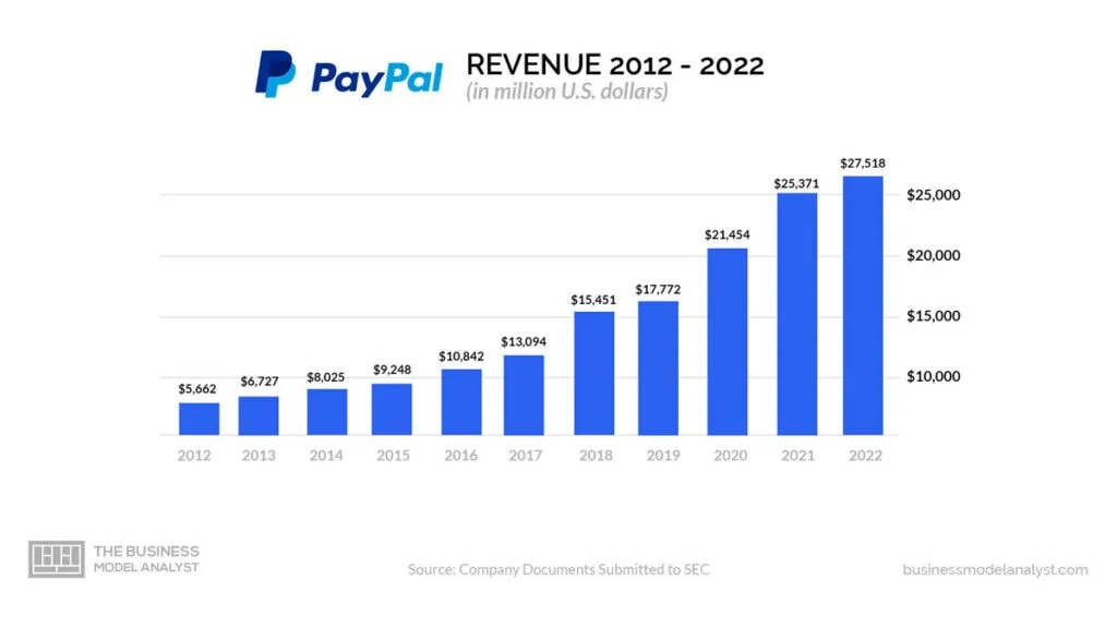 PayPal Revenue (2012-2022) - Is PayPal Profitable?