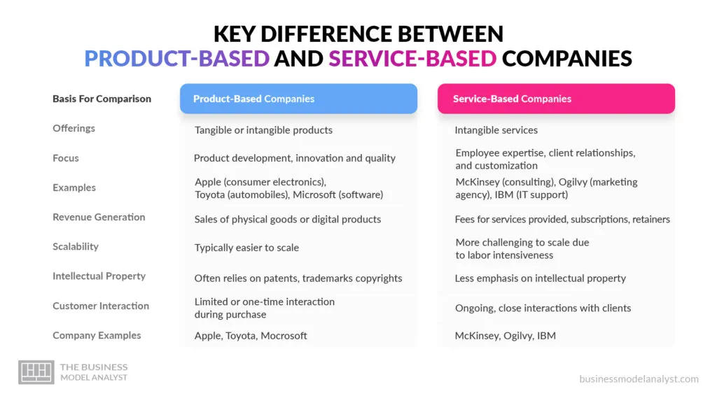 Key Differences Between Product and Service-based Companies