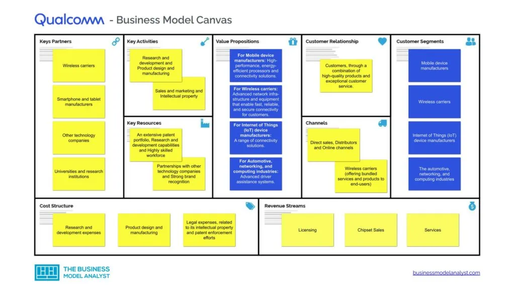 Qualcomm Business Model Canvas - Qualcomm Business Model