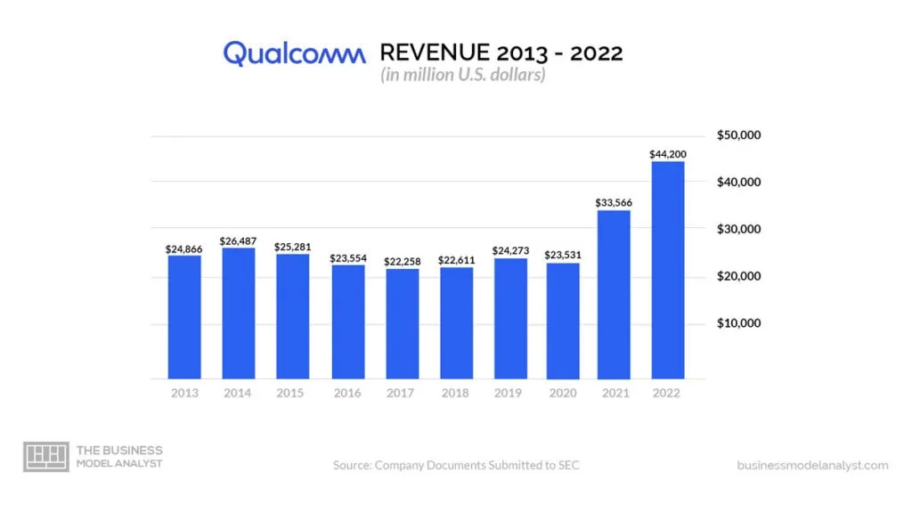 Qualcomm Revenue (2013-2022) - Qualcomm Business Model