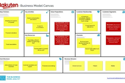 Rakuten Business Model Canvas - Rakuten Business Model