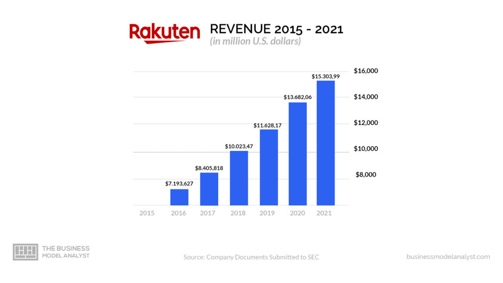 Rakuten Revenue (2015-2021) - Rakuten Business Model