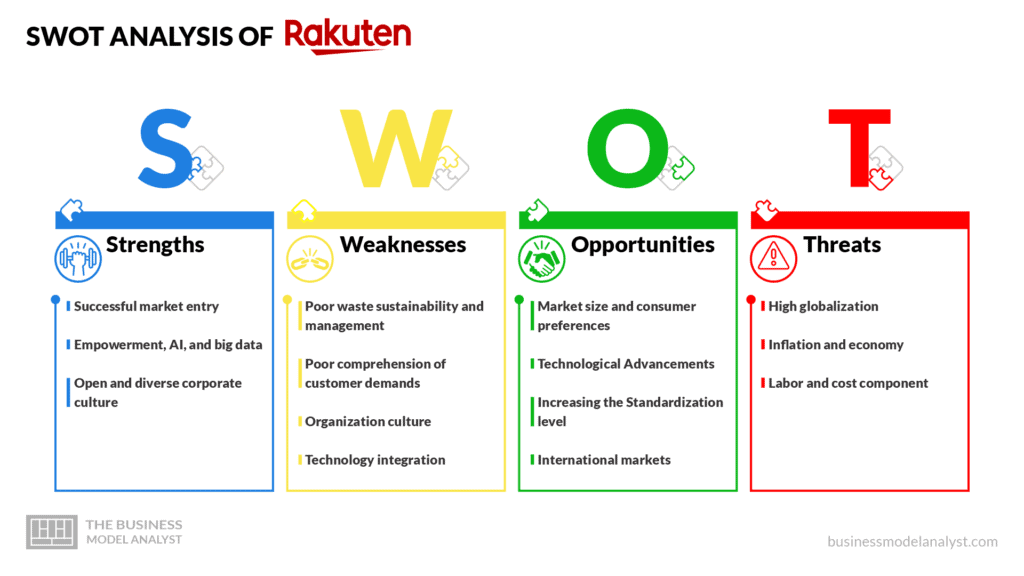 Rakuten SWOT Analysis - Rakuten Business Model